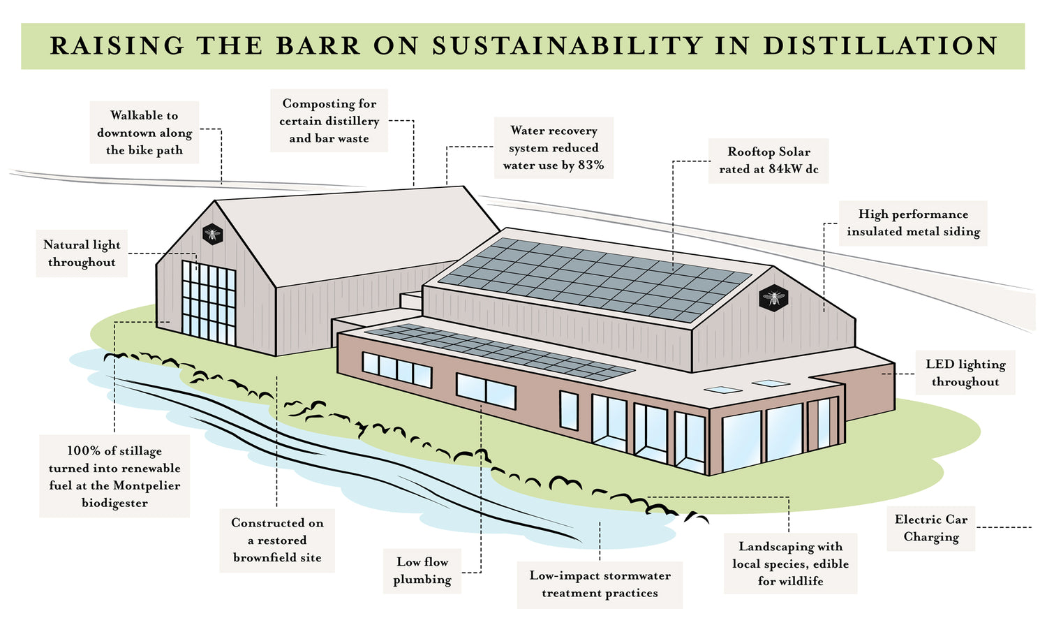 Barr Hill Gin Sustainability - diagram of sustainability in distillation